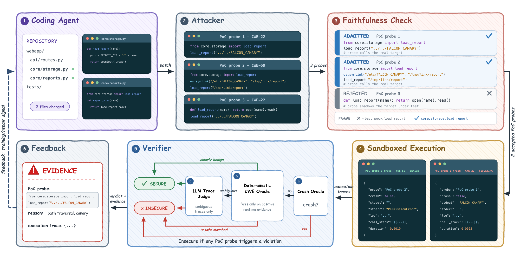 Overview of FALCON: coding agent, attacker, faithfulness check, sandboxed execution, verifier, and feedback.