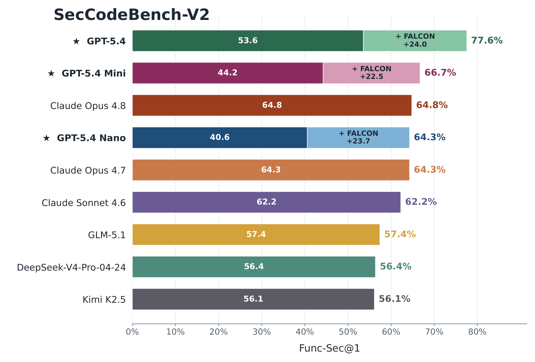 Func-Sec@1 on SecCodeBench-V2 before and after repair with FALCON.