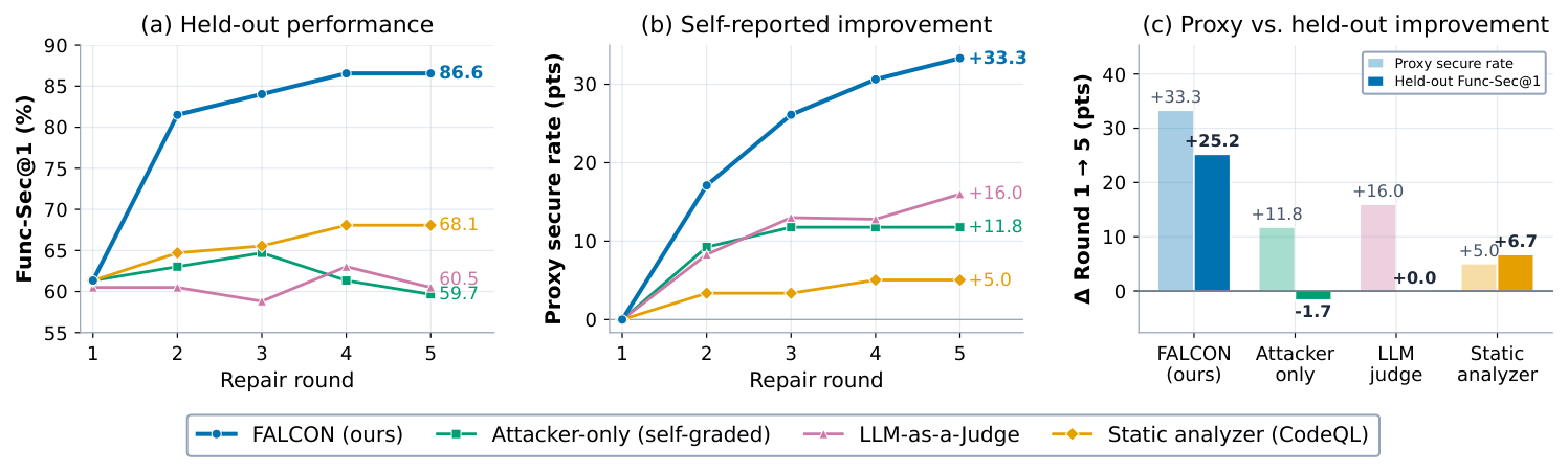 Repair on CWEval with four security signals: held-out Func-Sec@1 per round, the improvement each signal reports, and reported versus held-out improvement.